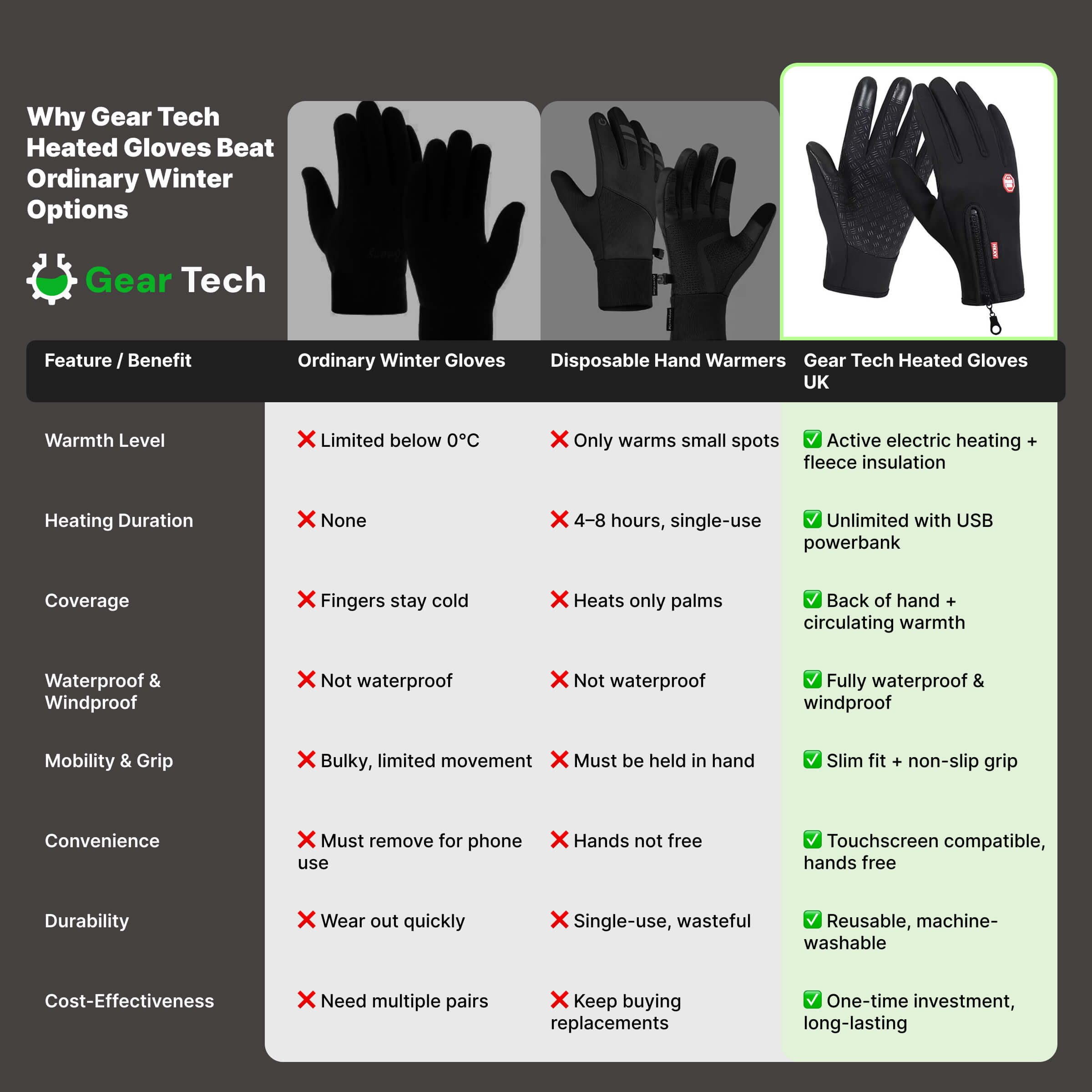 USB Heated Waterproof Winter Gloves for Men | Thermal Winter Gear with Touchscreen Fingertips 4